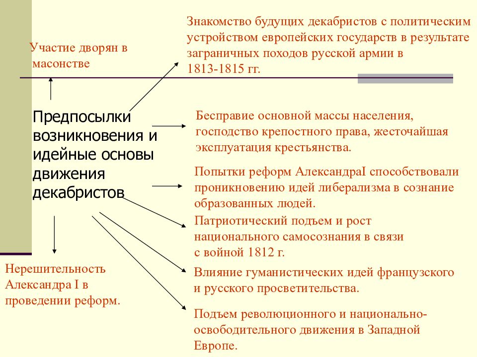 Декабристы о планах переустройства россии заполните таблицу