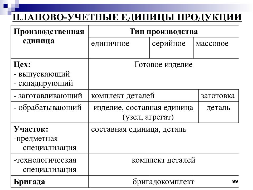 Производит плановую. Планово-учетная единица это. Выбор планово-учетной единицы зависит от. Планово учетные единицы в единичном производстве. Пуе планово-учетная единица.