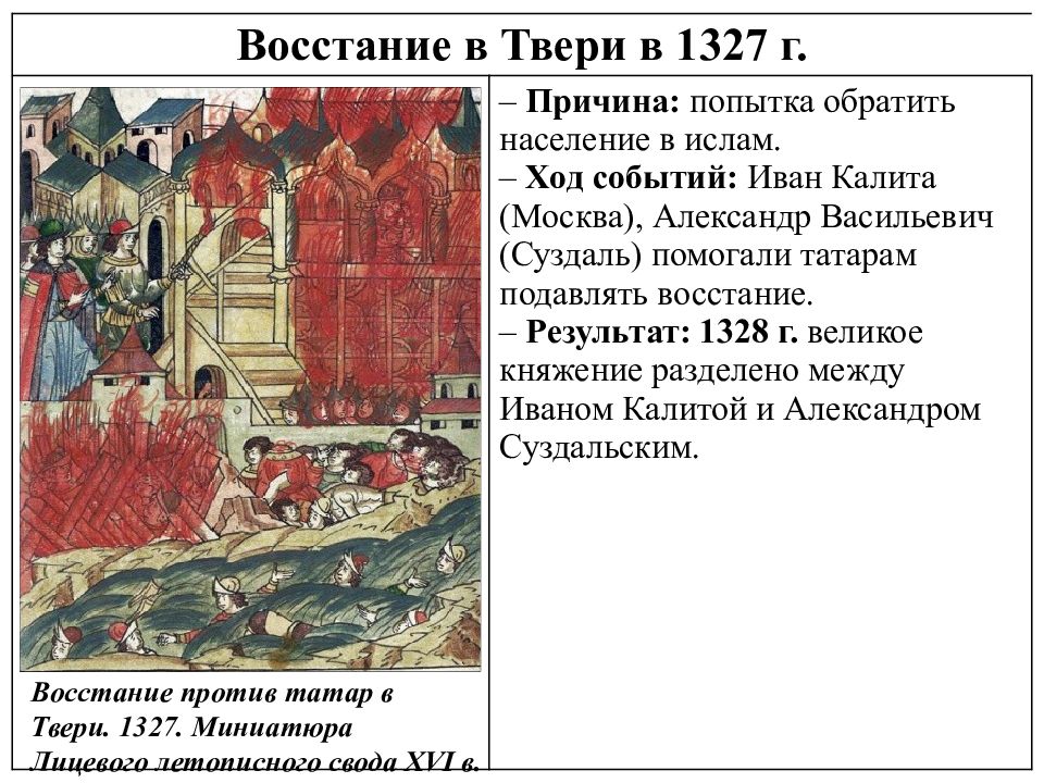 Восстание против баскака чолхана. Антиордынское восстание в Твери 1327. Подавление Восстания в Твери 1327. Восстание в Твери 1327 Чолхан.
