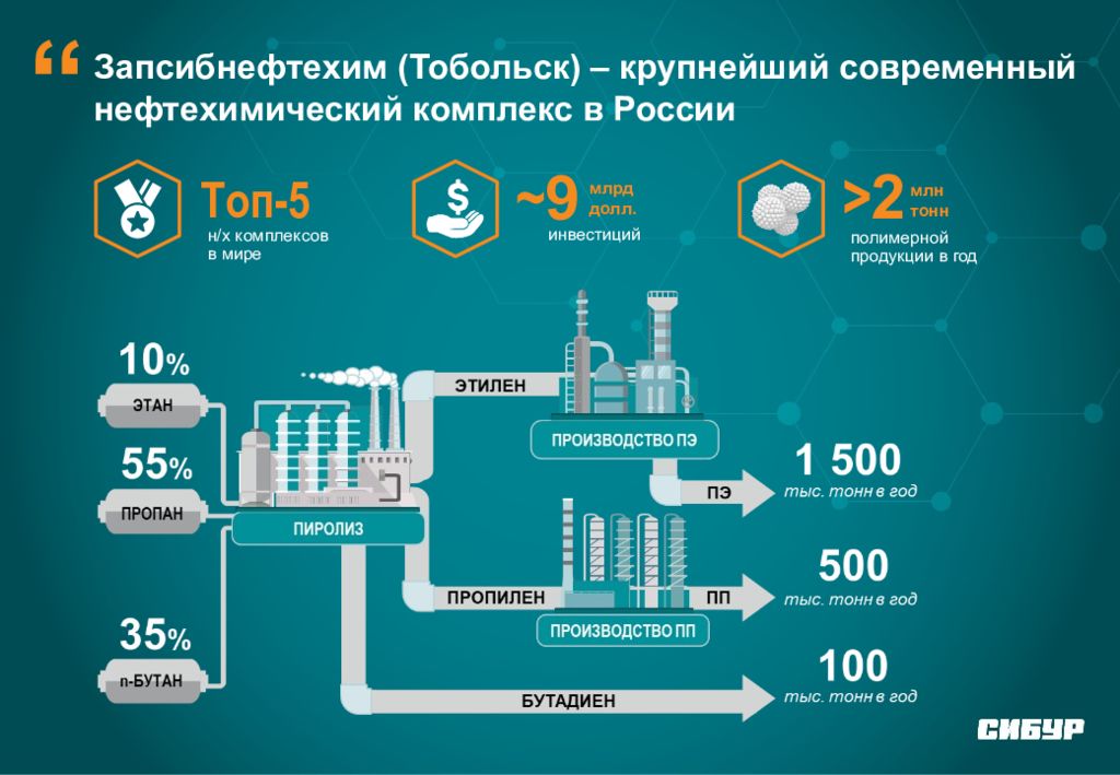 Сибур проекты строительства