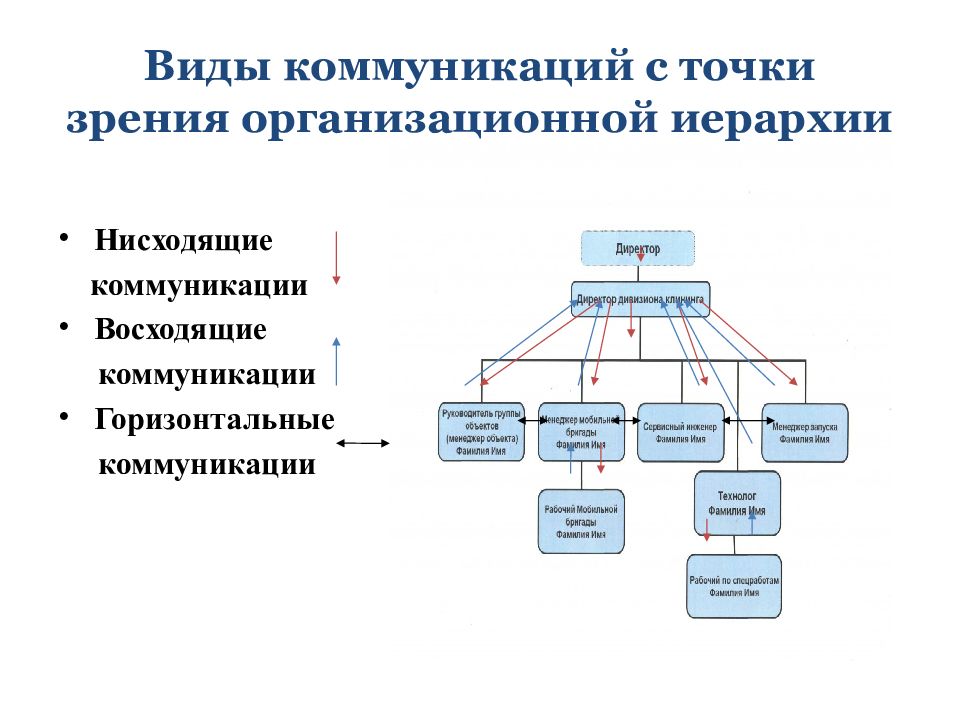 Иерархия коммуникаций. Виды коммуникации. Структура организационных коммуникаций. Иерархическая структура коммуникации.