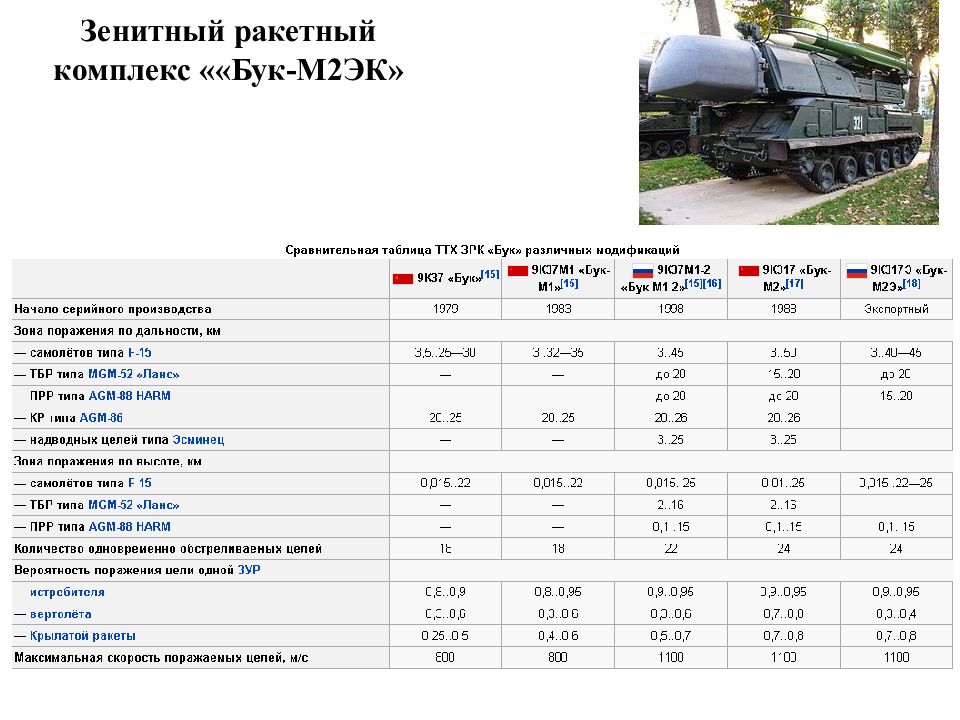 Характеристика февраля. Бук м1 ТТХ. ТТХ бук м2. ТТХ ракеты бук м3. ТТХ бук м1-2.