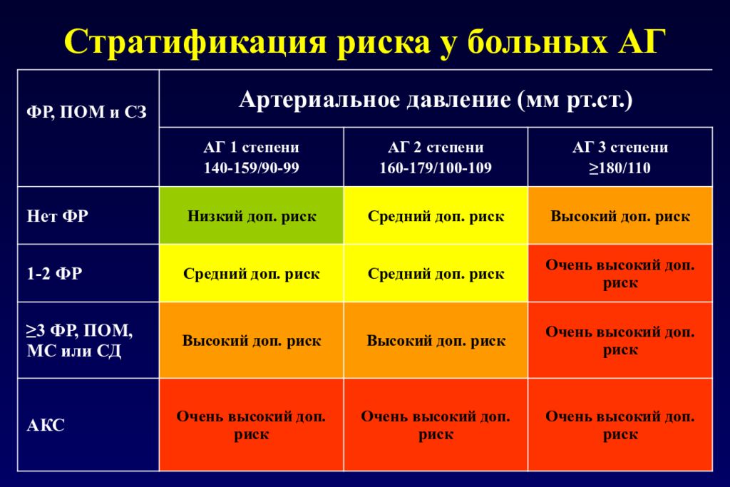 Гипертоническая болезнь 2 стадии риск 2. АГ степень стадия риск таблица. Гипертоническая болезнь. Стратификация риска у больных АГ.. Гипертоническая болезнь 1 степени риск ССО. Гипертоническая болезнь степень аг2 риск ССО.