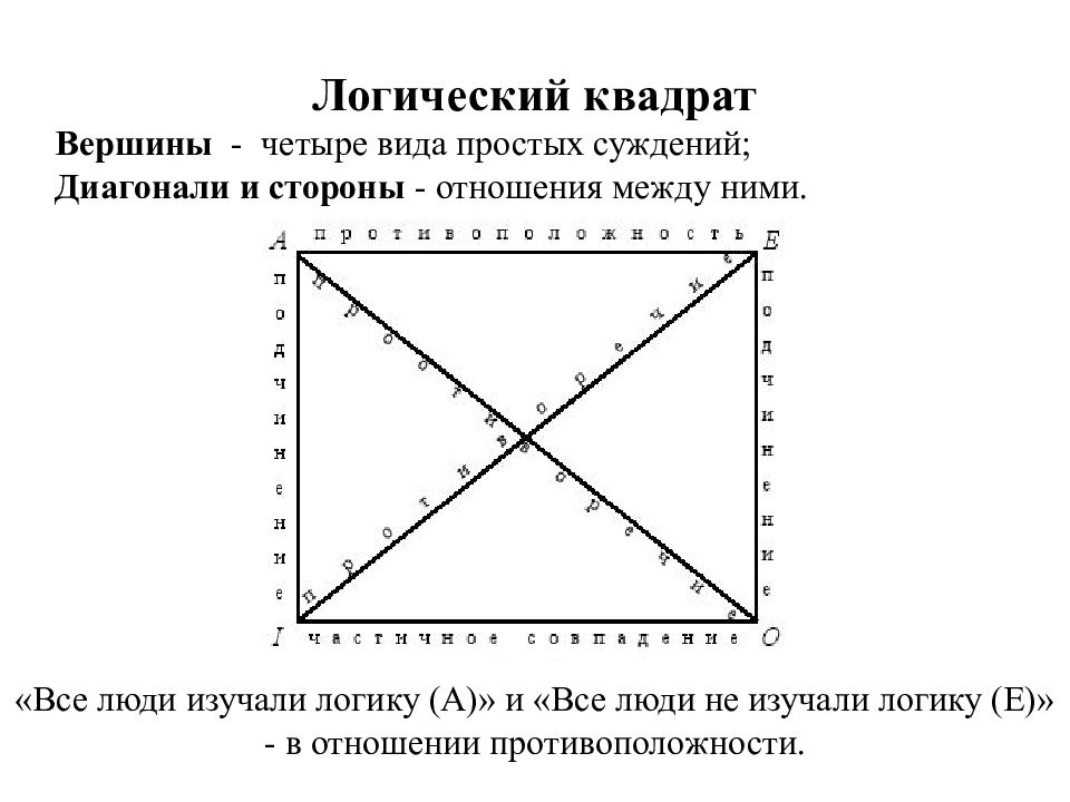 Суждения по логическому квадрату. Отношения между суждениями логический квадрат. Логический квадрат в логике. Отношения между простыми суждениями логический квадрат. Схема логического квадрата.