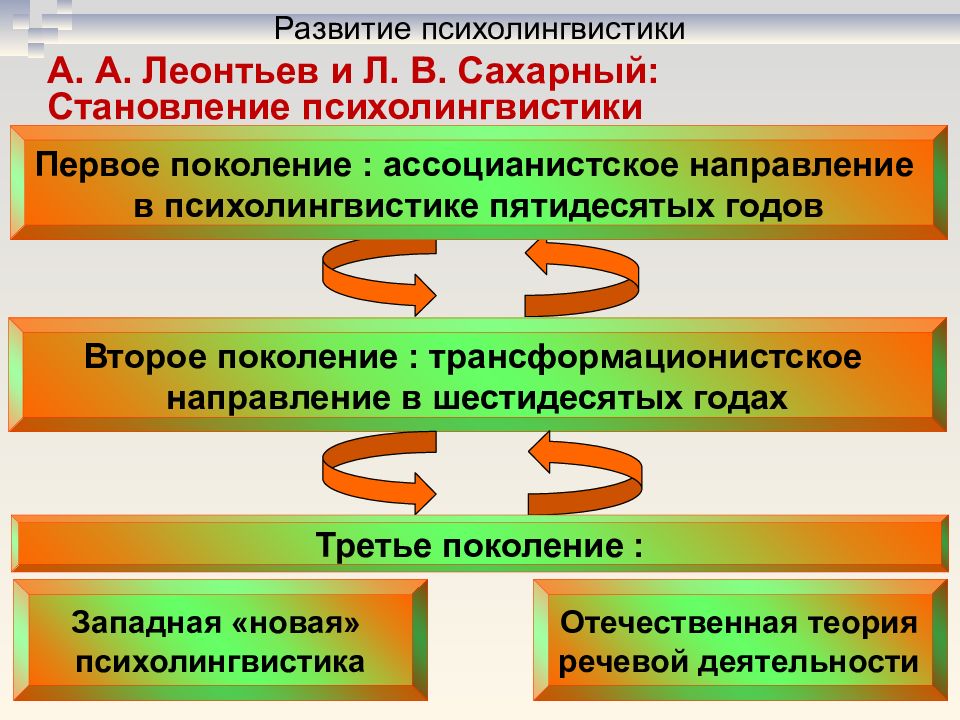 Методы психолингвистики презентация