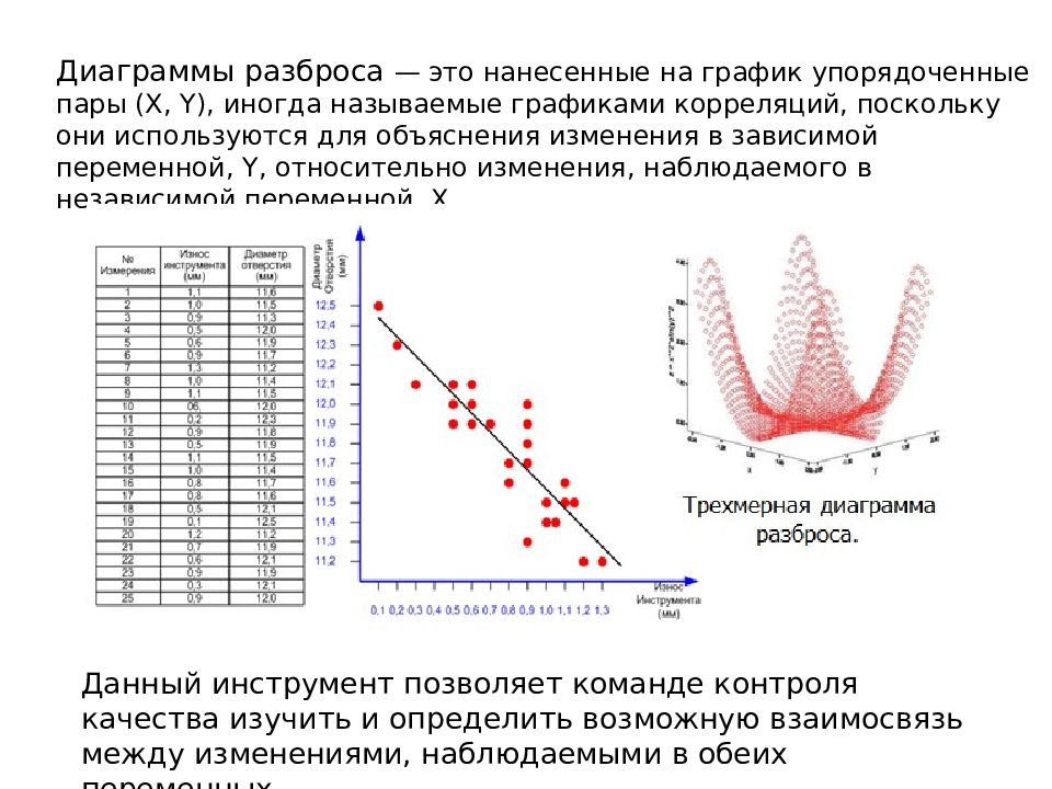 Метод диаграмма рассеивания. Диаграмма разброса (рассеяния). Построение диаграммы разброса. Диаграммы разброса управление. Инструмент контроля качества: диаграмма рассеивания.