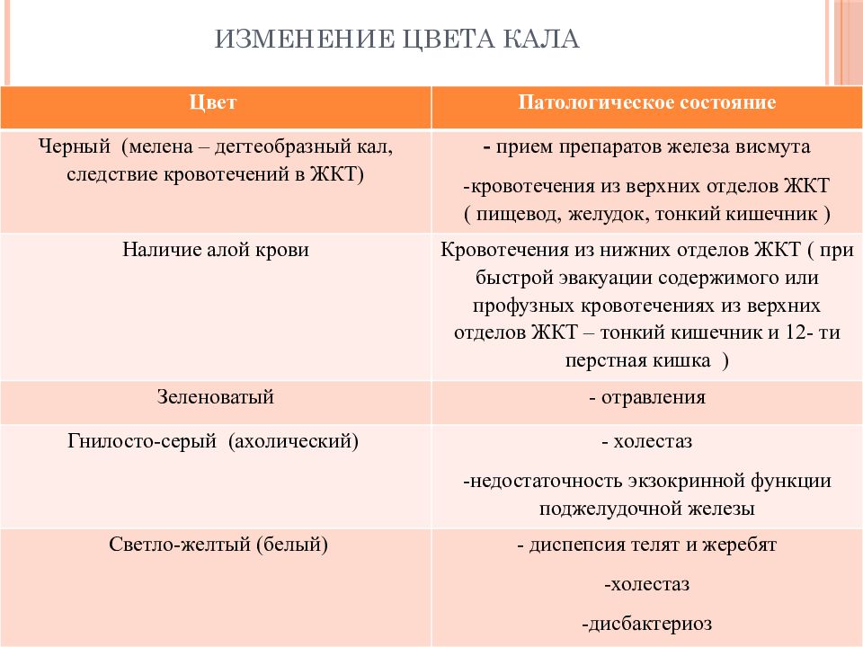 Цвет калла. Изменение цвета кала. Изменение окраски кала. Изменение цвета фекалий.