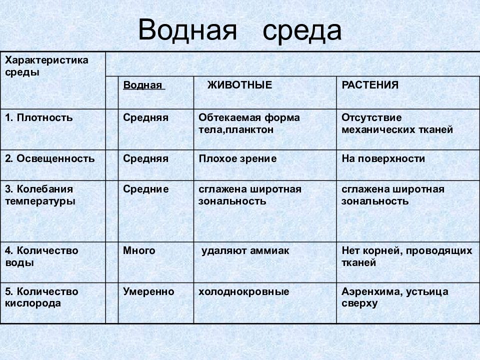 Среда обитания 6 класс биология презентация