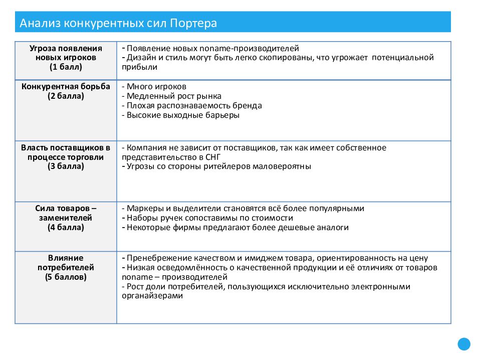 Презентация аналитический отчет