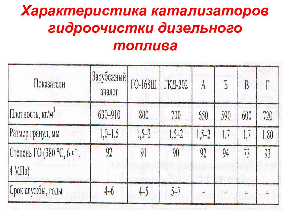 Катализаторы гидроочистки презентация