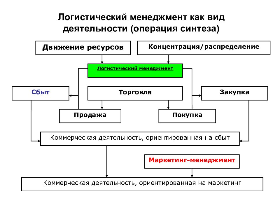 Движение ресурсов. Логистический менеджмент. Виды логистического менеджмента. Структура логистического менеджмента. Основные виды логистического менеджмента.