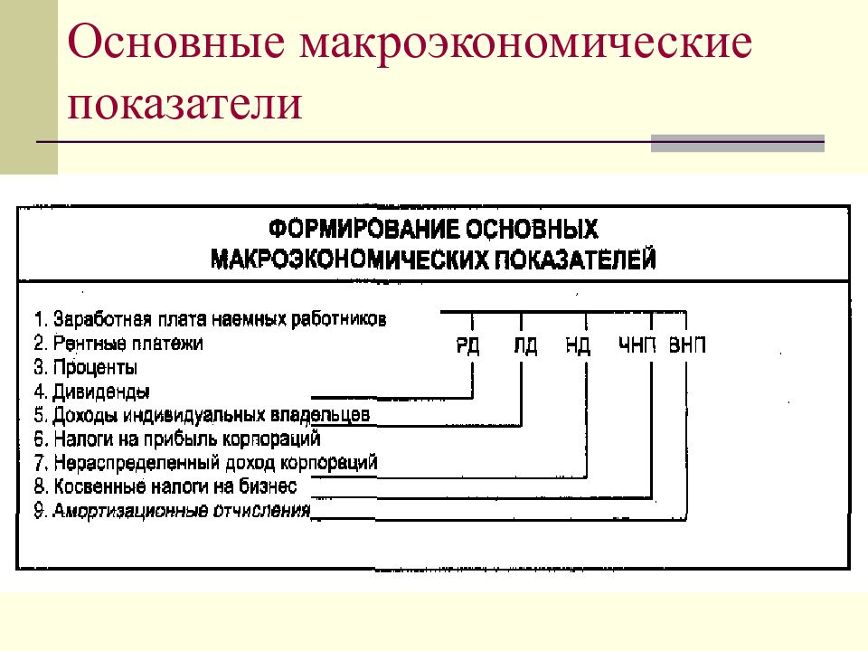 Основные макроэкономические показатели презентация