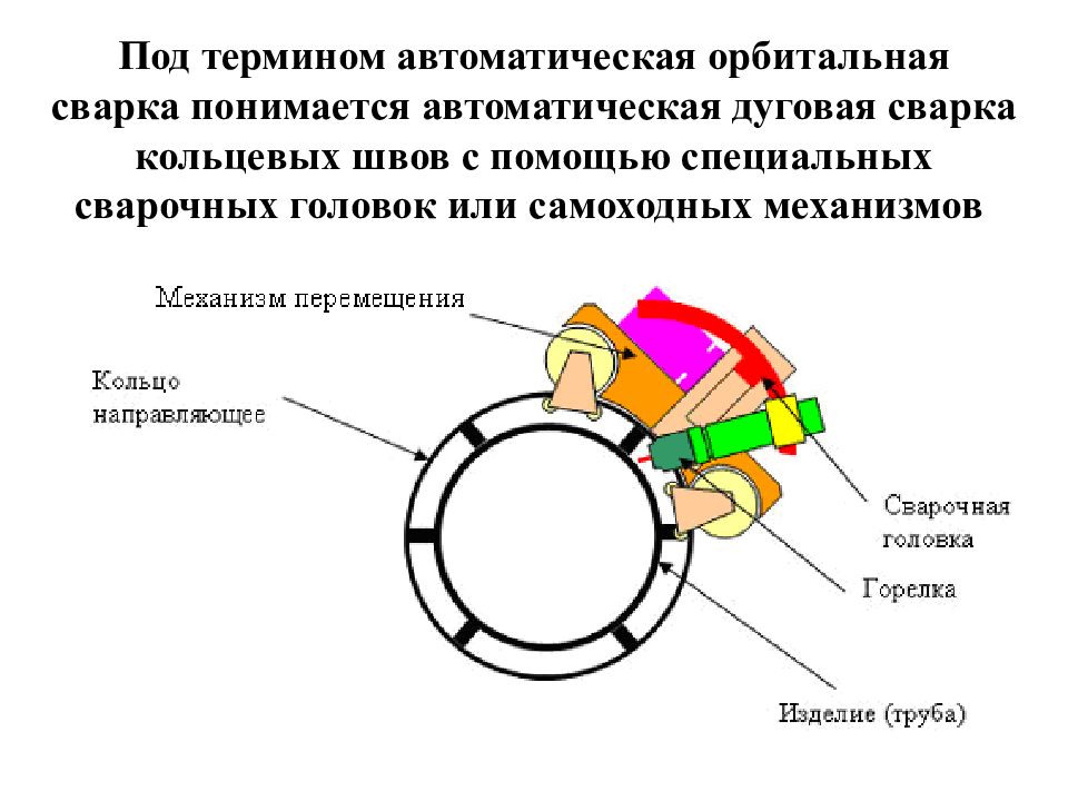 Схема орбитальной сварки