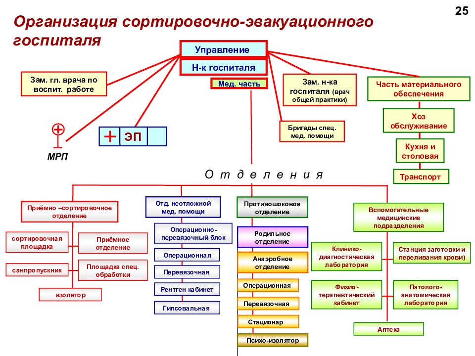 Отделения служба. Учреждения медицинской службы гражданской обороны. Организационная структура медицинской службы гражданской защиты. Организационная структура медицинской службы гражданской обороны. Схема медицинской службы гражданской обороны.