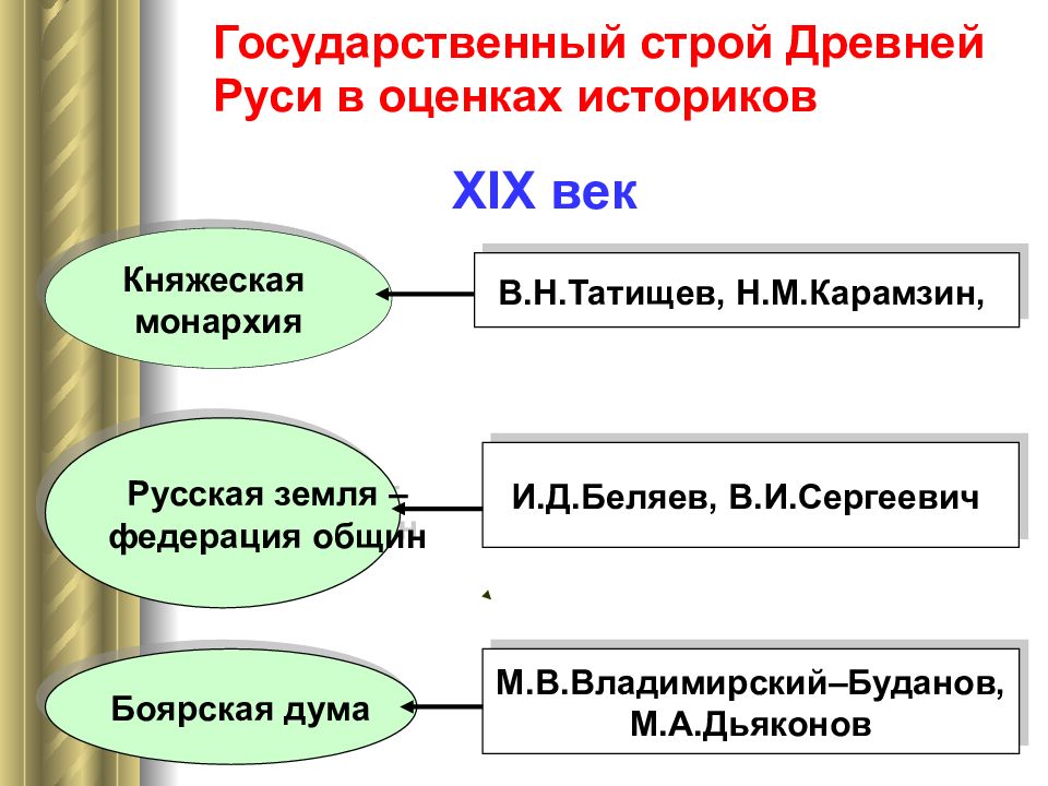 Устройство руси. Государственный Строй древней Руси. Государственный Строй Киевской Руси (IX-XII ВВ.). Политический Строй древней Руси. Государственный Строй древней Руси 9-12 века.