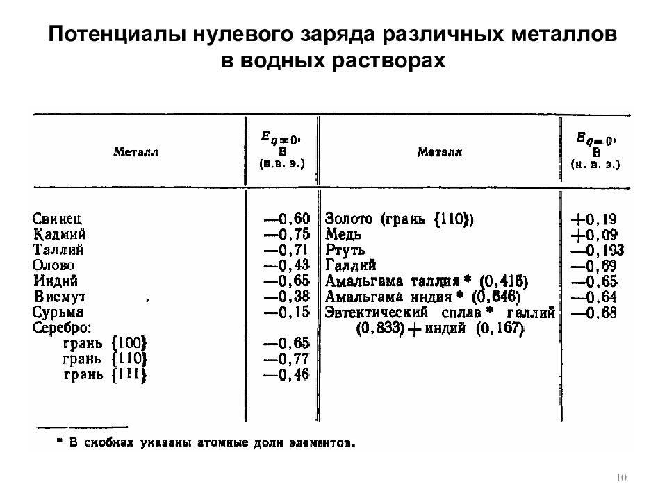 Нуль заряд. Потенциал нулевого заряда. Потенциалы различных металлов. Потенциал нулевого заряда металлов. Потенциал нулевого заряда меди.