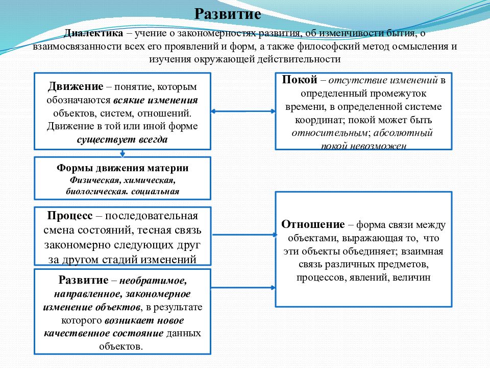 Диалектика презентация по философии