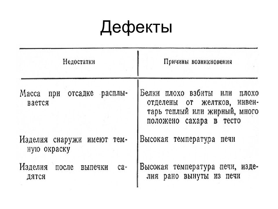 Дефекты теста. Дефекты воздушного теста. Дефекты и причины возникновения воздушного теста. Причины возникновения и дефекты миндального теста. Причины брака воздушного теста.