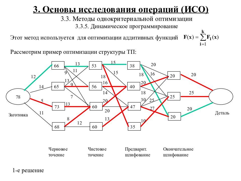 Основы оптимизации. Вычислительная схема метода динамического программирования. Исследование операций. Методы исследования операций. Методы теории исследования операций.