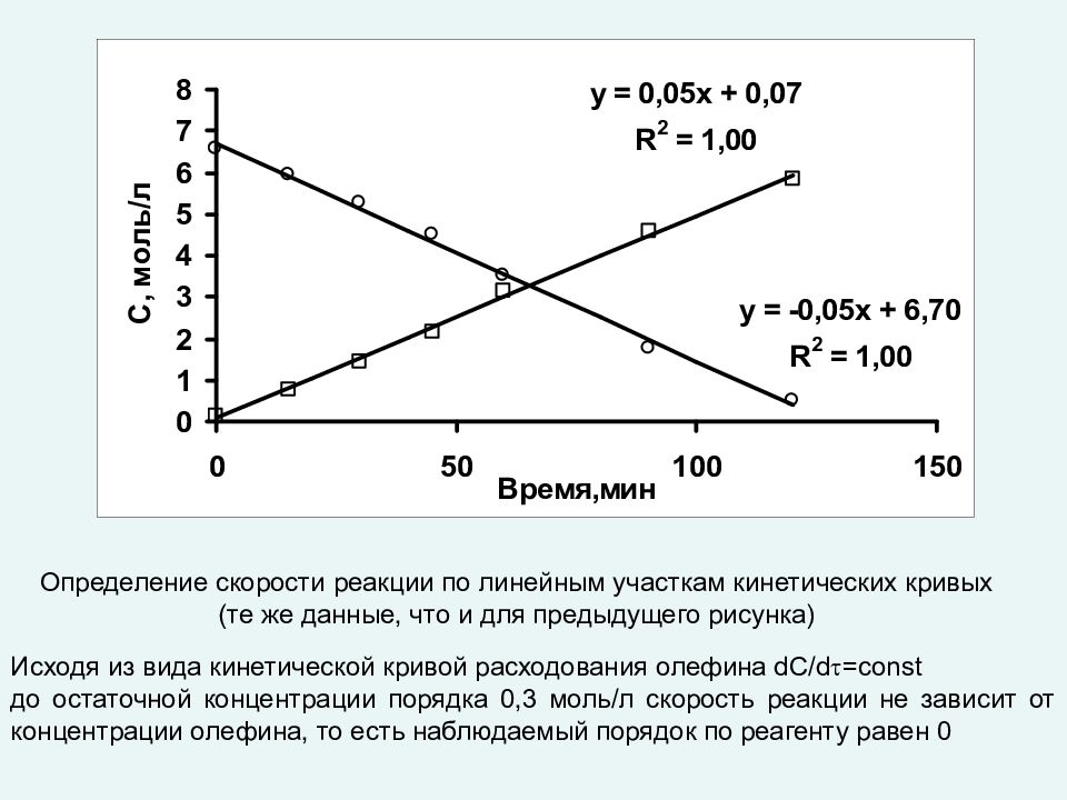 Линейный участок на графике. Определение скорости реакции. Кинетические кривые.. Стационарные и нестационарные режимы работы нефтепроводов. Как найти линейный участок на графике.