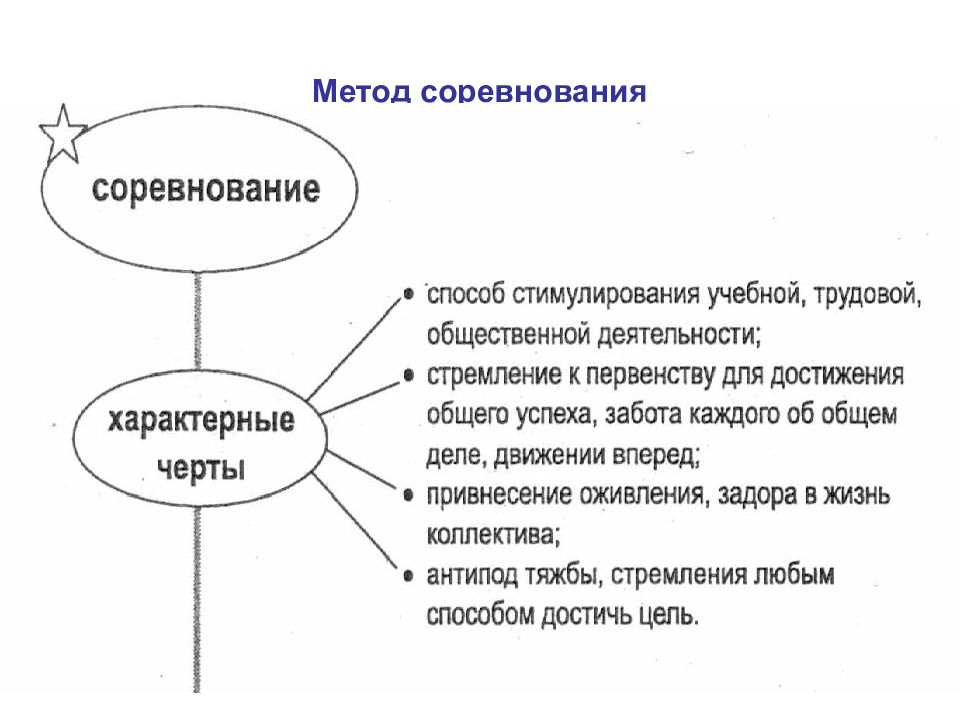 Способы соревнований. Метод соревнования в воспитании. Методы воспитания соревнование. Соревнование как метод воспитания в педагогике. Методы соревнования в педагогике.