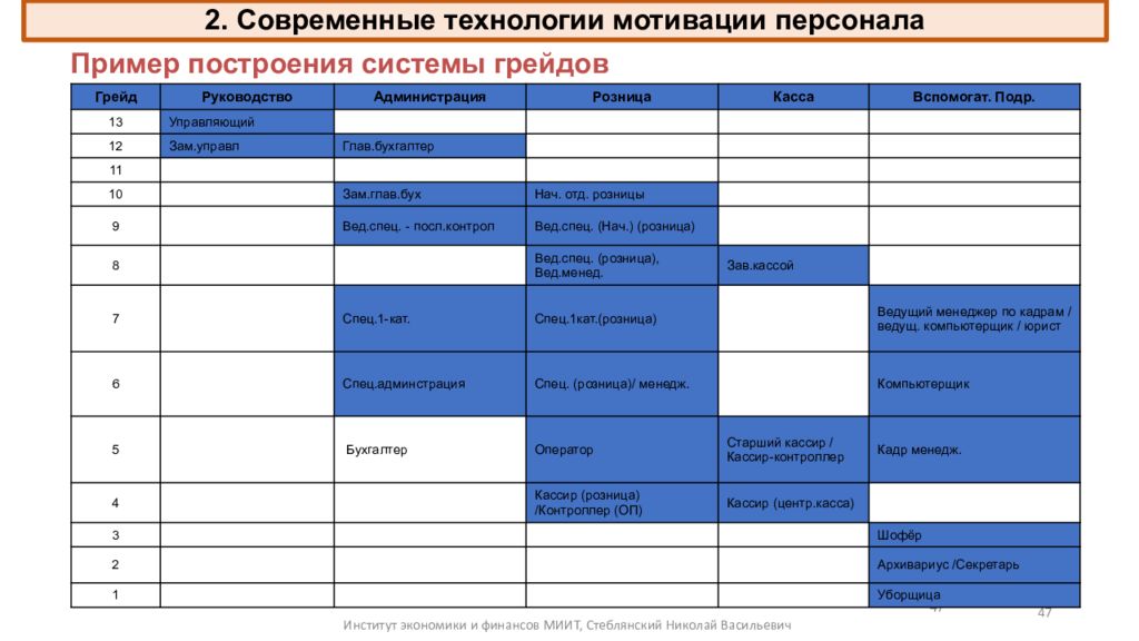 Контроль мотивации пример