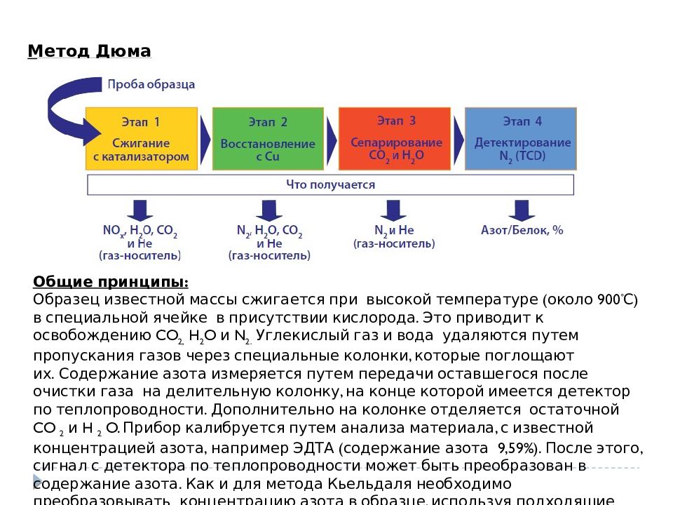 Реакция дюма. Метод Дюма. Метод Дюма определение азота. Метод Дюма Прегля. Метод Дюма определение белка.