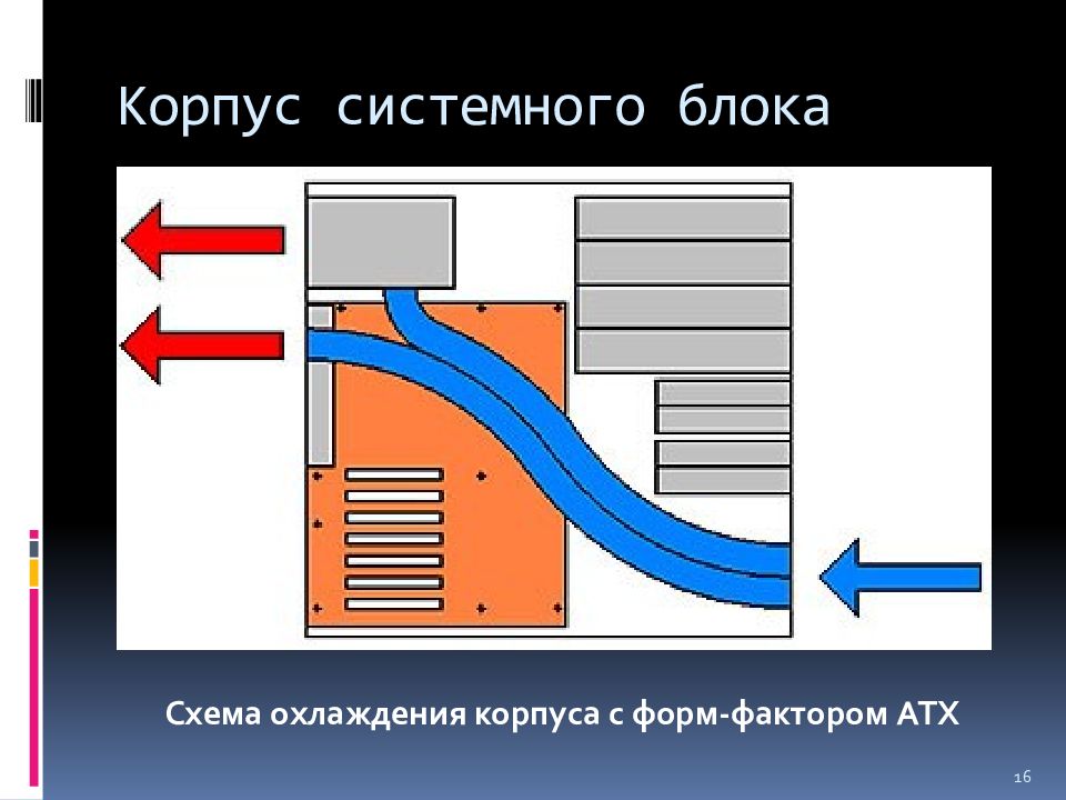 Схема воздушных потоков в системном блоке