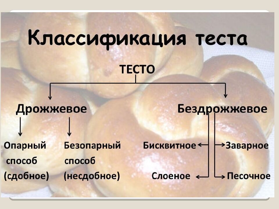 Виды теста и выпечки Приготовление и оформление блюд из дрожжевого теста