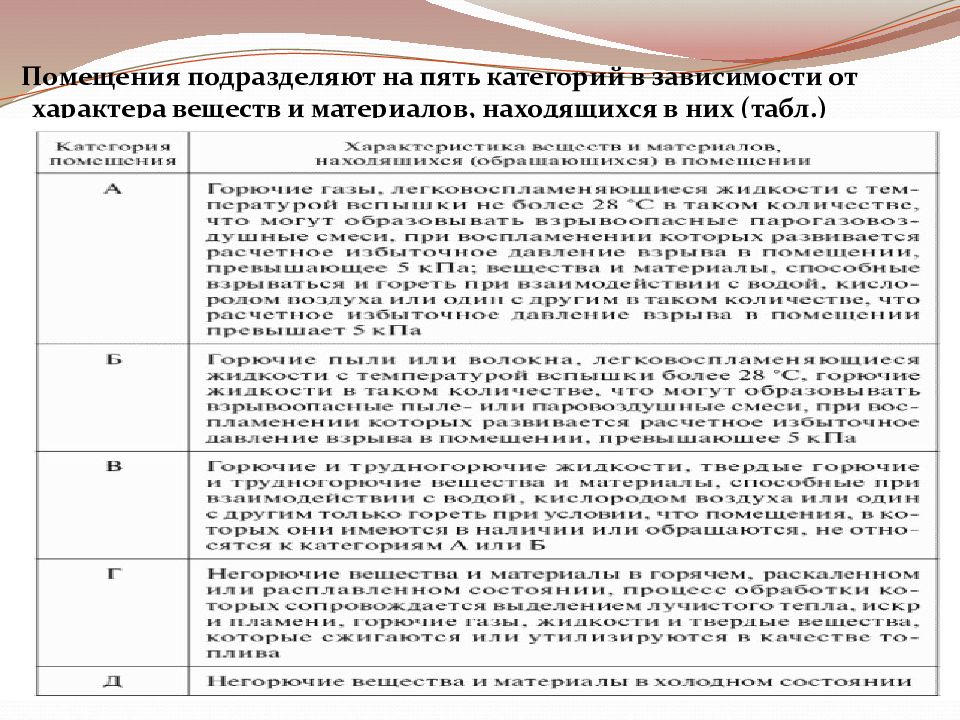 Помещение ф5 категорий а и б. Помещения подразделяются. Помещения подразделяются на категории. Категории помещений класса в зависимости. Пять категорий зданий.