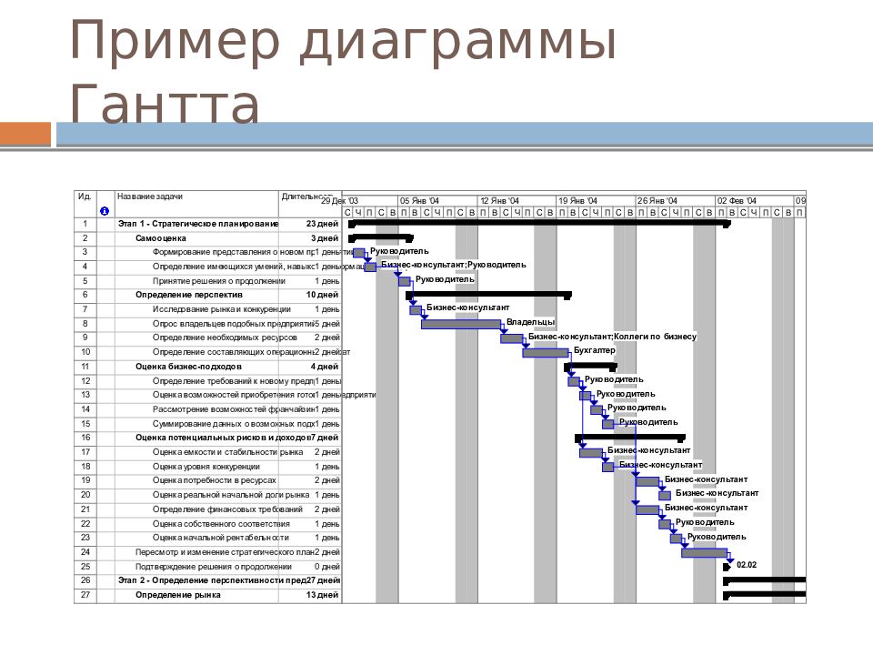 Диаграмма управление проектами. Диаграмма Ганта внедрения ERP-систем. Примеры диаграмм. Управление проектами диаграмма. Диаграмма образец.