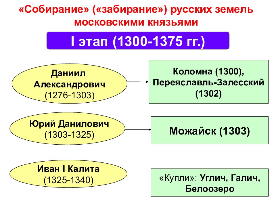 Первые московские князья история 6 класс