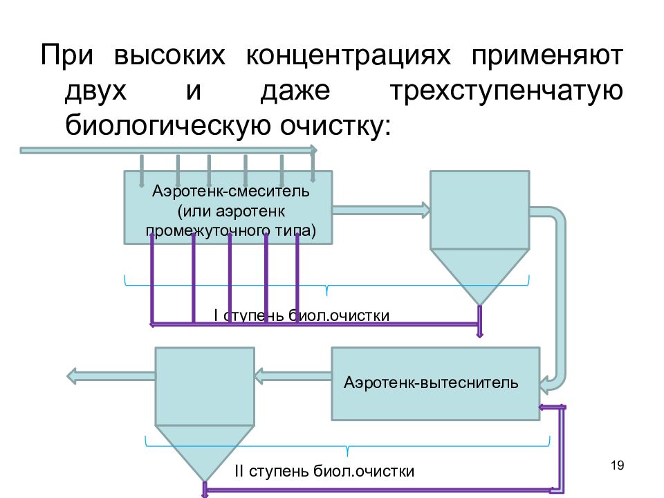 Биологическая очистка сточных вод. Биологическая очистка воды аэротенк смеситель схема. Аэротенки схема биологическая очистка. Технологическая схема очистки сточных вод в аэротенках. Схема аэротенка для биологической очистки сточных вод.