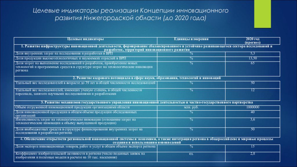 Инновационная деятельность 2020. Целевые индикаторы это. Индикаторы инновационной деятельности. Целевые индикаторы в концепции образования. Концепция инновационного развития.