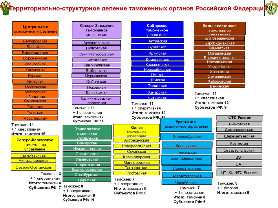 Список таможен. Структура таможенных органов РФ 2022. Территориально-структурную модель управления ФТС. Территориально-структурное деление таможенных органов. Схема размещения территориальных таможенных органов 2021.