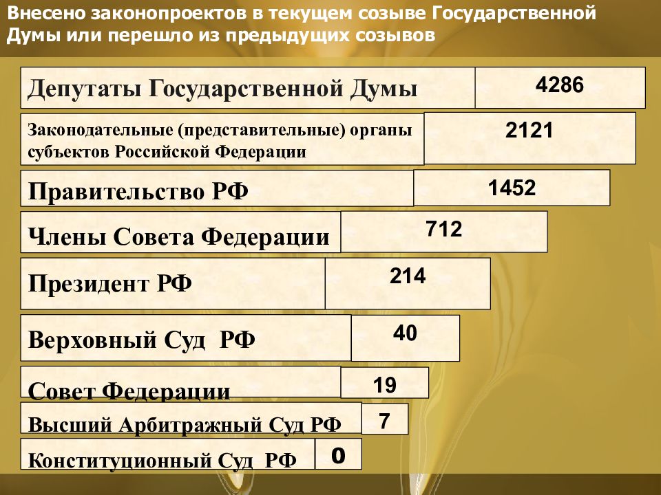 Законопроекты в государственную думу могут быть внесены. Кто вносит законопроекты в государственную Думу. Кто может вносить законопроекты. Кто имеет право вносить законопроекты в государственную Думу. Кто вносит законы.