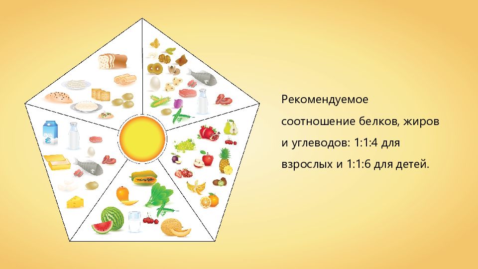 Соотношение питании. Соотношение белков жиров и углеводов 1 1 4. Белки жиры углеводы для детей. Правильное питание соотношение. Белки жиры углеводы соотношение правильное питание для детей.