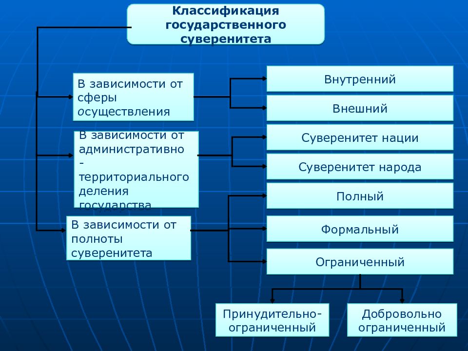 Государственный классификатор. Виды суверенитета. Классификация государственного суверенитета. Понятие и виды суверенитета. Формы суверенитета государства.