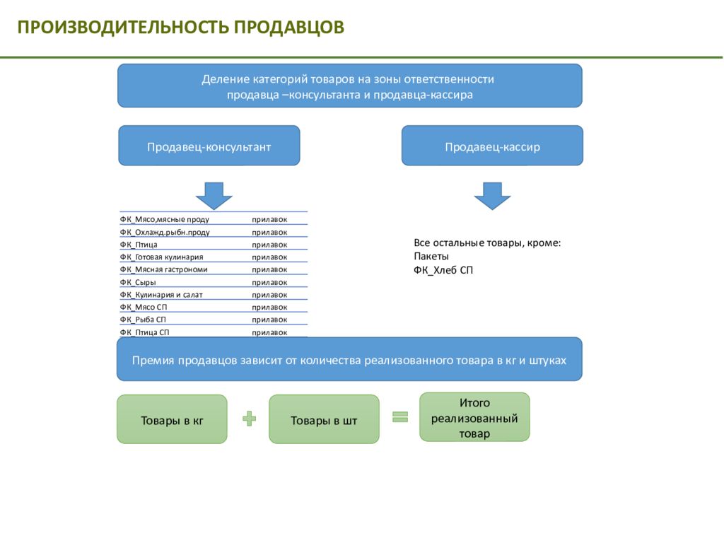 Разделена категории. Зона ответственности продавца консультанта. Зоны ответственности в магазине. Зона ответственности продавца в магазине. Мотивация для кассиров в магазине.