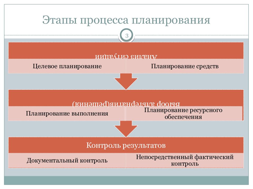 Процесс планирования проекта включает в себя