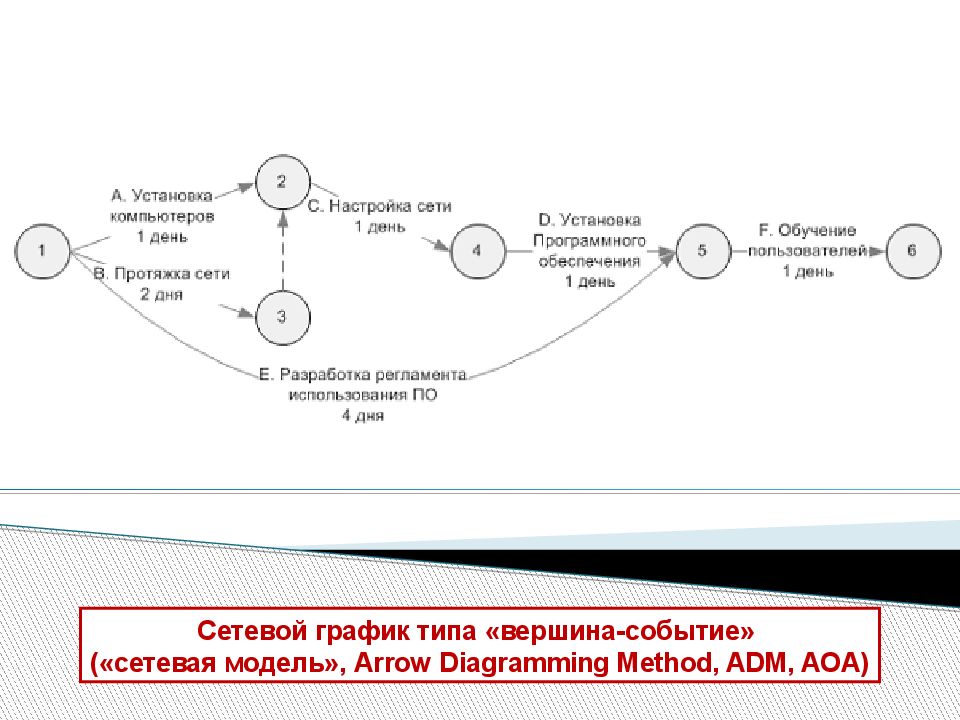 Календарно сетевое планирование. Сетевая модель сеть сетевой график. Сетевая модель календарного плана. Календарно-сетевой график проекта. Календарно-сетевой план проекта.