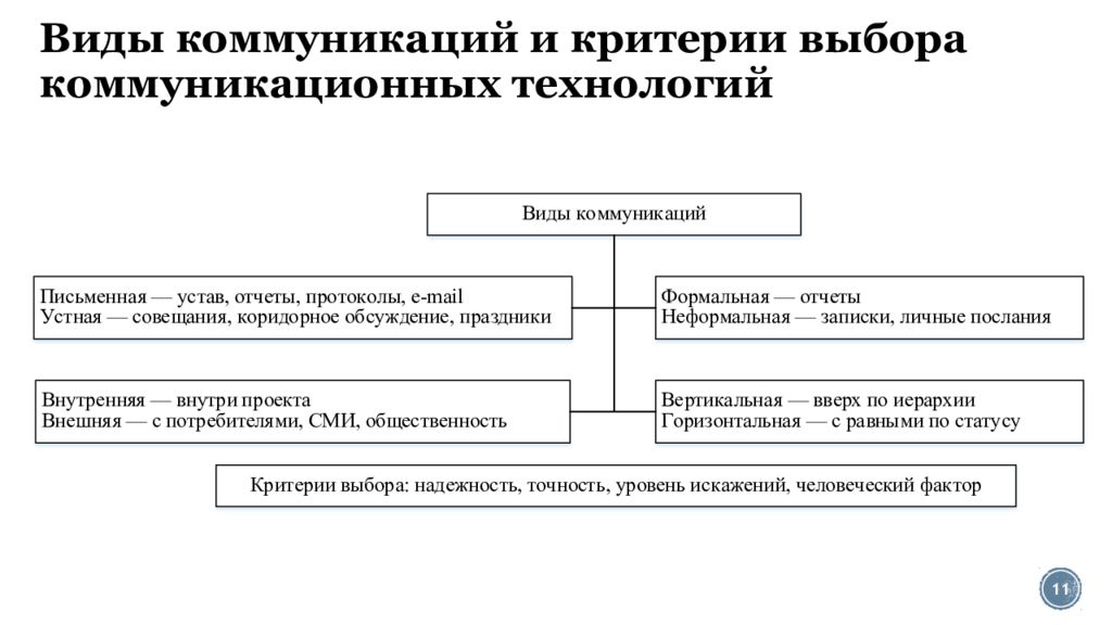 Управление коммуникациями проекта курсовая