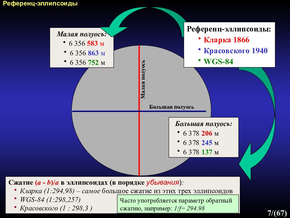 Референц эллипсоид красовского. Референц эллипсоид. Параметры референц эллипсоида Красовского. Размеры референц эллипсоида Красовского.