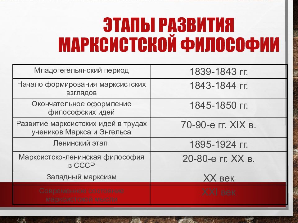 По предложенному в пункте 1 плану подготовьте характеристику марксистских идей