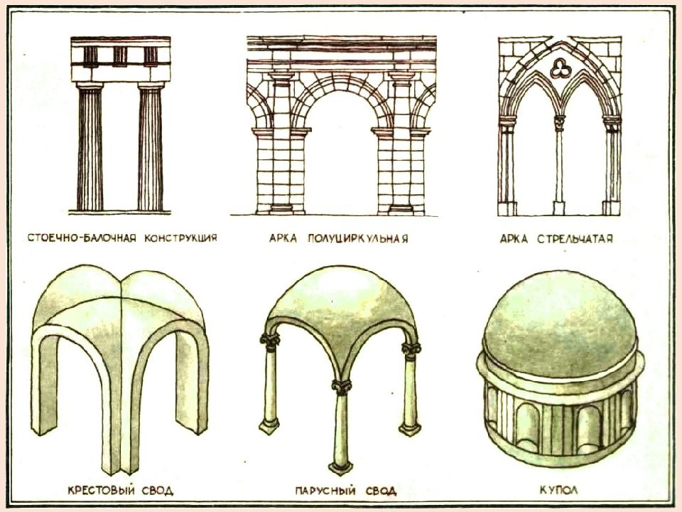 Типы культовых. Типы культовых строений схемы. Типы стволов храмовых сооружений. Желоб храмов Греции. Греция Церковь изгиба е.