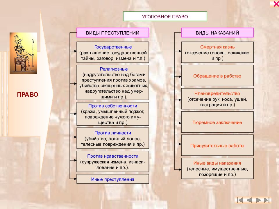 Древние виды наказания. Виды преступлений и наказаний. Преступление и наказание в древнем Египте. Виды преступлений и наказаний в древнем Египте. Уголовное право древнего Египта.