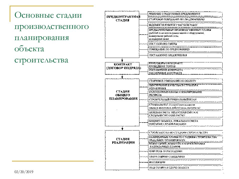 Объект планирования. Этапы планирования в строительстве. Этапы планирования строительства производственного объекта. 2. Этапы производственного строительства. Основной результат стадии планирования объекта.