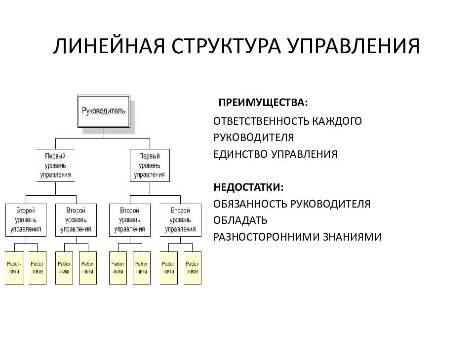 Недостаток структур управления линейного типа. Линейная организационная структура схема. Схема линейно организационной структуры. Линейная структура управления блок схема. Линейный Тип организационной структуры.