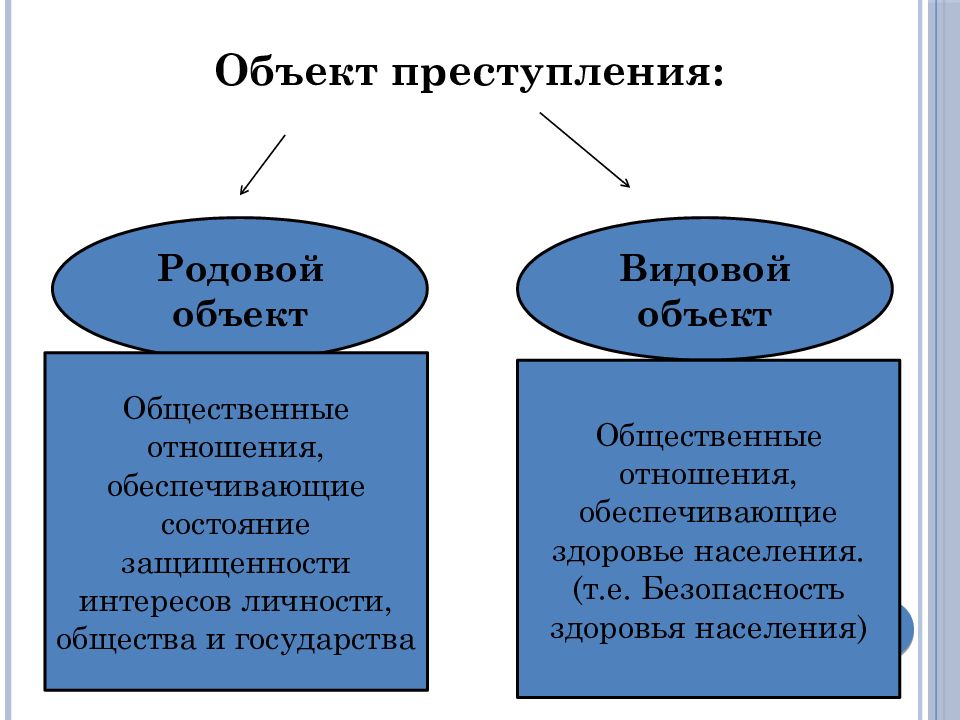 Объект правонарушения это общественные отношения. Родовой объект УК.