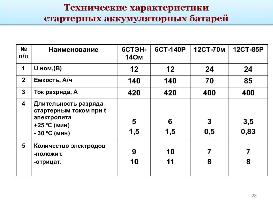 Характеристика м. Аккумулятор 6стэн-140м. 12 Ст 85 аккумулятор вес. Аккумуляторная батарея 12ст-70 ТТХ. Аккумулятор 12ст-85рм характеристика.